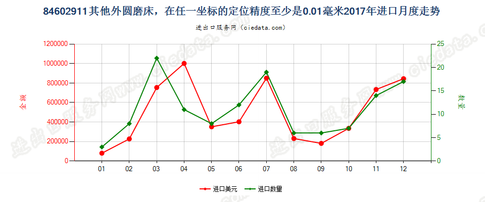 84602911其他外圆磨床，在任一坐标的定位精度至少是0.01毫米进口2017年月度走势图