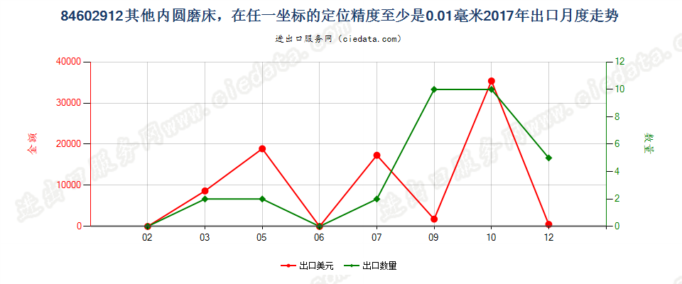 84602912其他内圆磨床，在任一坐标的定位精度至少是0.01毫米出口2017年月度走势图