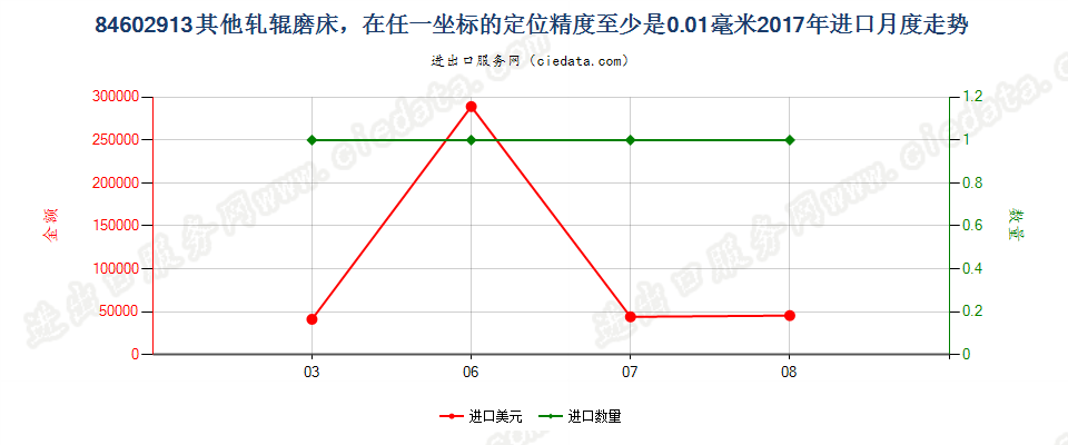 84602913其他轧辊磨床，在任一坐标的定位精度至少是0.01毫米进口2017年月度走势图