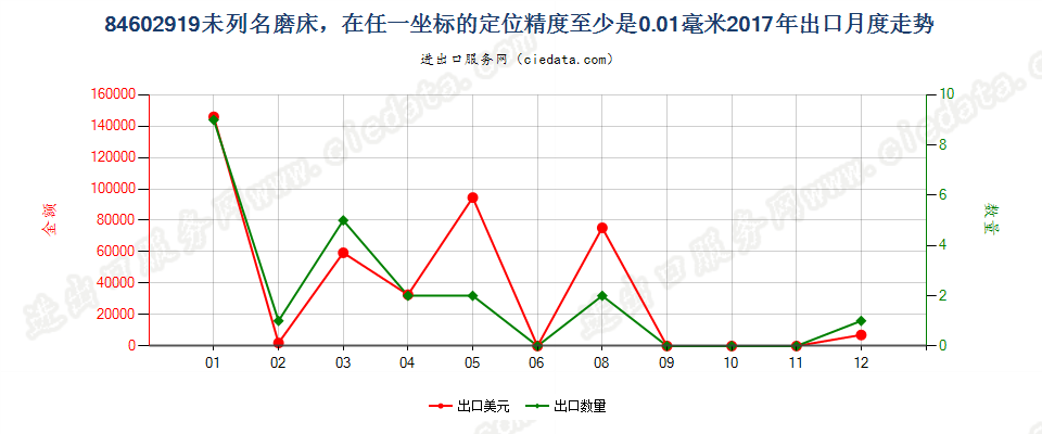 84602919未列名磨床，在任一坐标的定位精度至少是0.01毫米出口2017年月度走势图