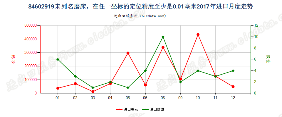 84602919未列名磨床，在任一坐标的定位精度至少是0.01毫米进口2017年月度走势图