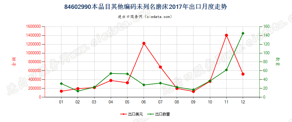 84602990本品目其他编码未列名磨床出口2017年月度走势图