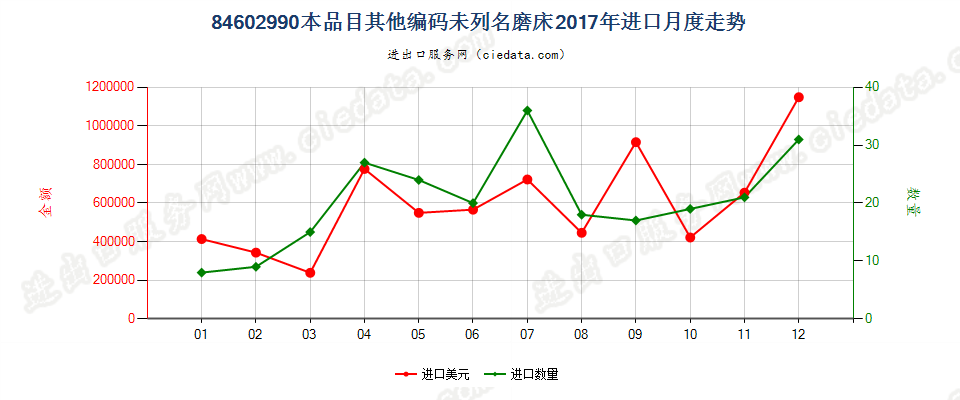 84602990本品目其他编码未列名磨床进口2017年月度走势图