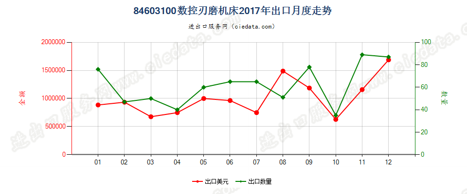 84603100数控刃磨机床出口2017年月度走势图