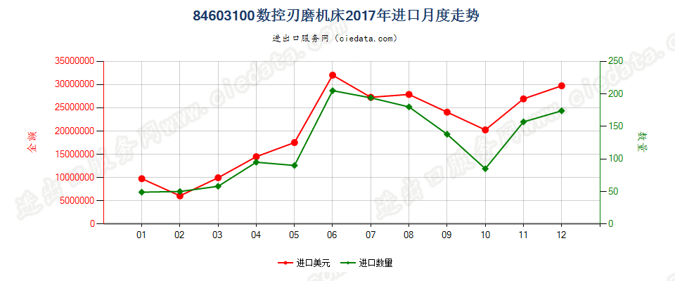 84603100数控刃磨机床进口2017年月度走势图