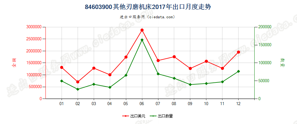 84603900其他刃磨机床出口2017年月度走势图