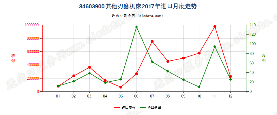 84603900其他刃磨机床进口2017年月度走势图