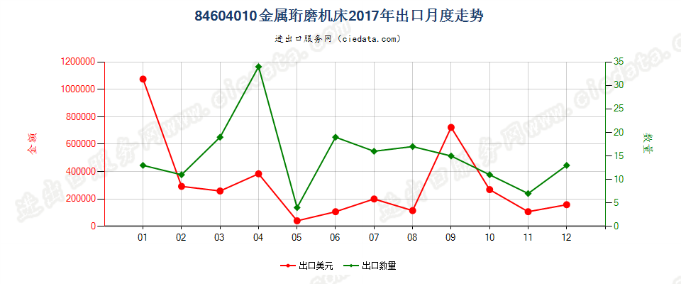 84604010金属珩磨机床出口2017年月度走势图