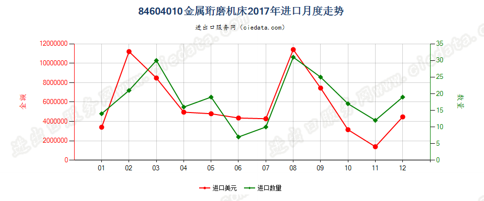 84604010金属珩磨机床进口2017年月度走势图