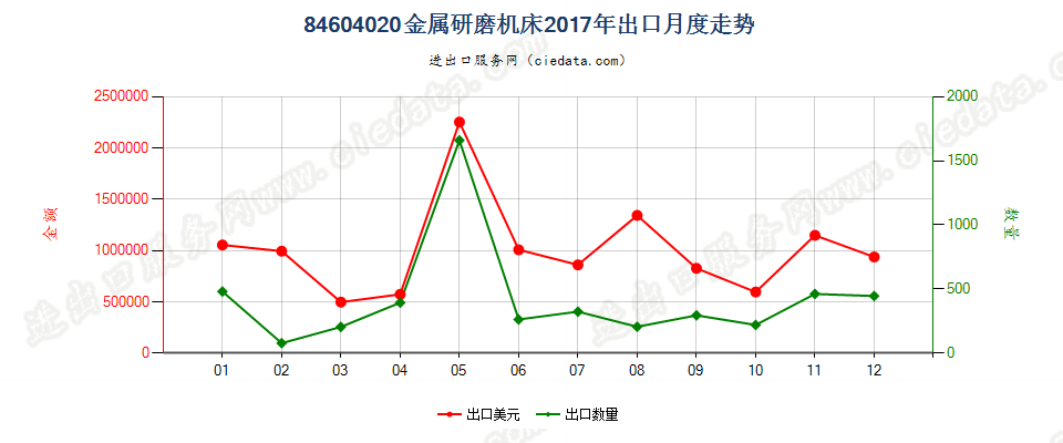 84604020金属研磨机床出口2017年月度走势图