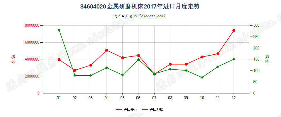 84604020金属研磨机床进口2017年月度走势图