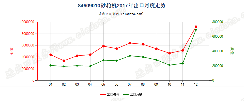 84609010砂轮机出口2017年月度走势图