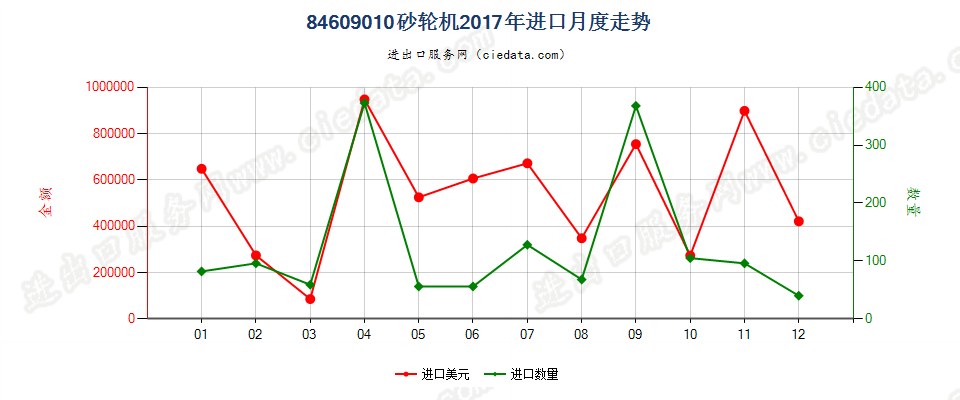 84609010砂轮机进口2017年月度走势图