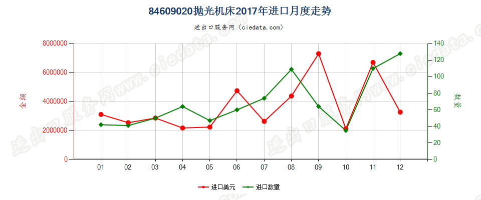 84609020抛光机床进口2017年月度走势图