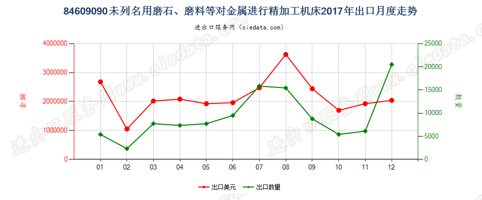 84609090未列名用磨石、磨料等对金属进行精加工机床出口2017年月度走势图