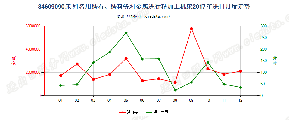 84609090未列名用磨石、磨料等对金属进行精加工机床进口2017年月度走势图