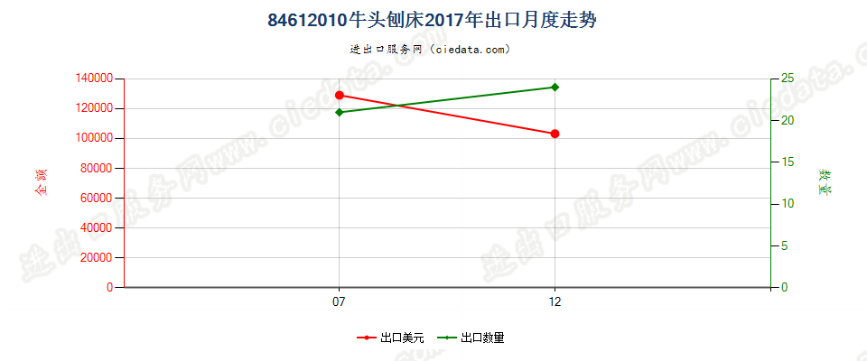 84612010牛头刨床出口2017年月度走势图