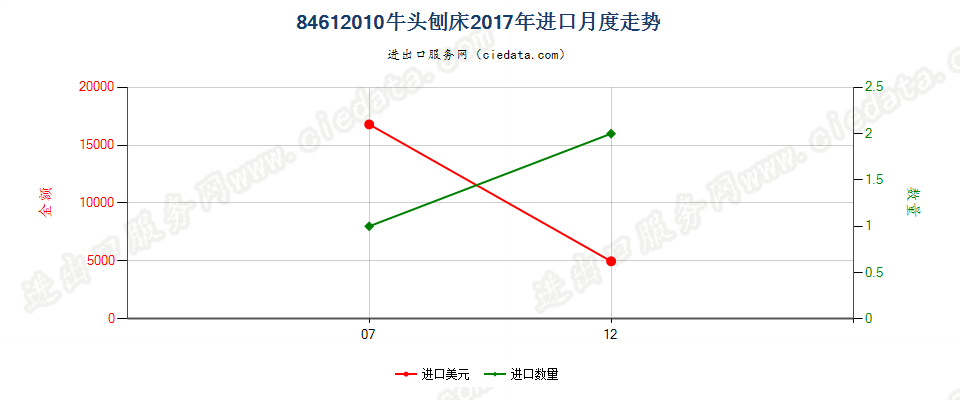 84612010牛头刨床进口2017年月度走势图