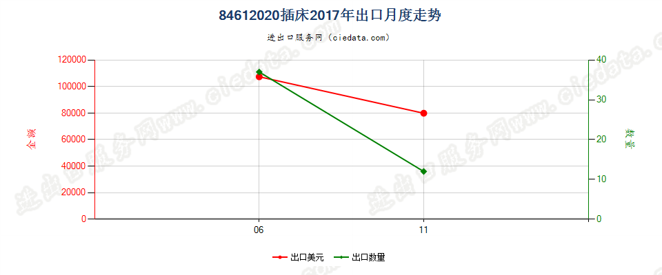 84612020插床出口2017年月度走势图