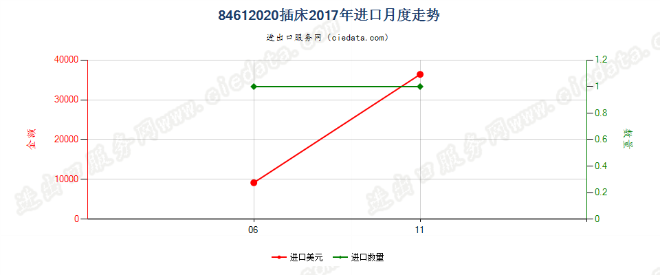 84612020插床进口2017年月度走势图