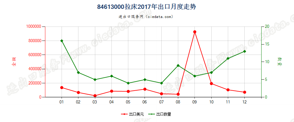 84613000拉床出口2017年月度走势图