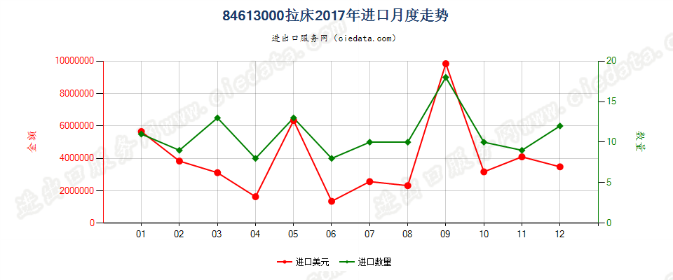 84613000拉床进口2017年月度走势图