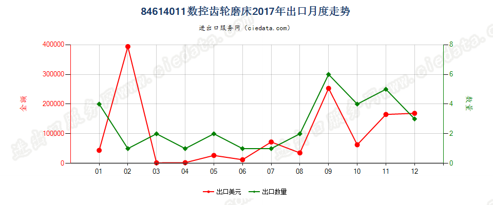 84614011数控齿轮磨床出口2017年月度走势图