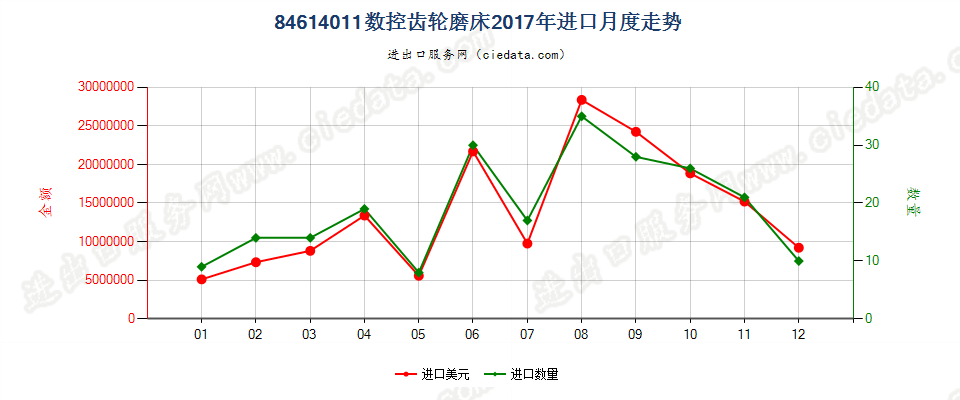 84614011数控齿轮磨床进口2017年月度走势图