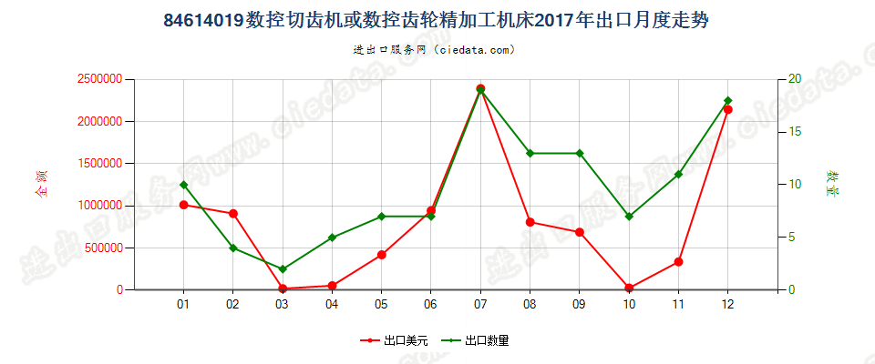 84614019数控切齿机或数控齿轮精加工机床出口2017年月度走势图