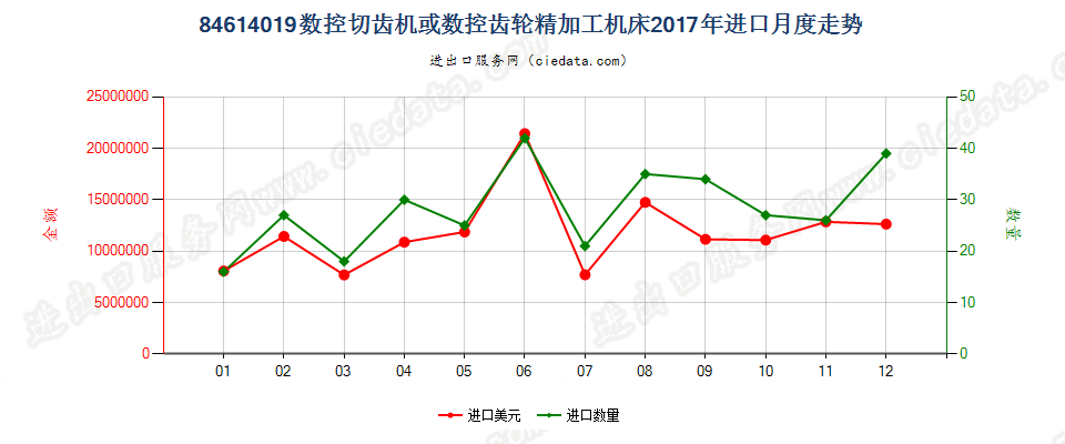 84614019数控切齿机或数控齿轮精加工机床进口2017年月度走势图