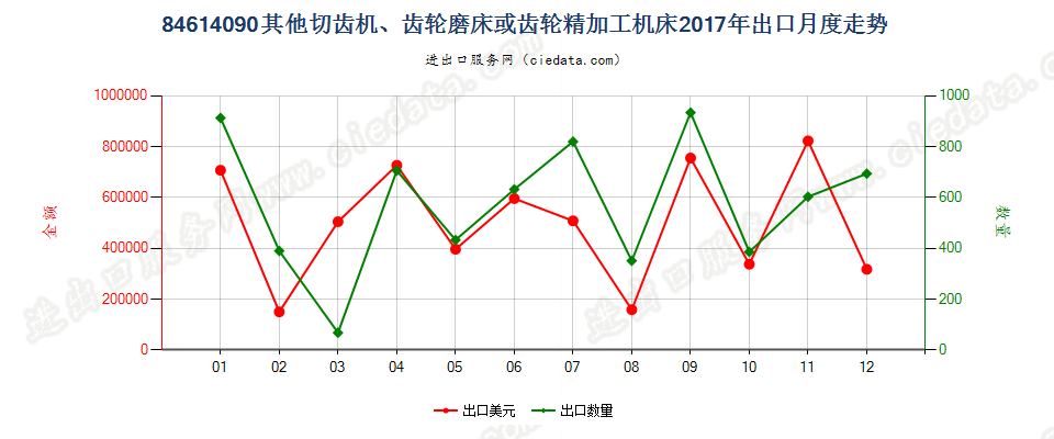 84614090其他切齿机、齿轮磨床或齿轮精加工机床出口2017年月度走势图