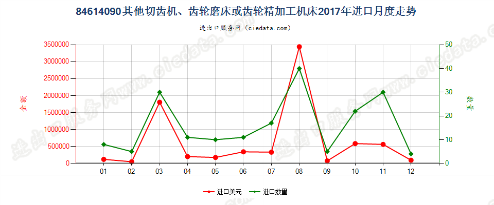 84614090其他切齿机、齿轮磨床或齿轮精加工机床进口2017年月度走势图