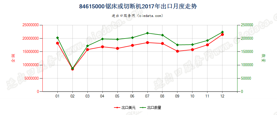 84615000锯床或切断机出口2017年月度走势图