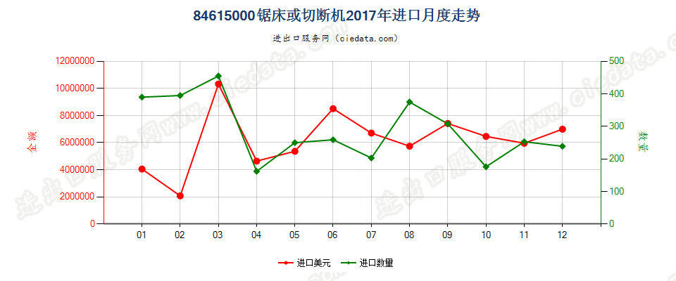 84615000锯床或切断机进口2017年月度走势图