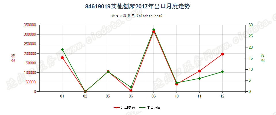 84619019其他刨床出口2017年月度走势图