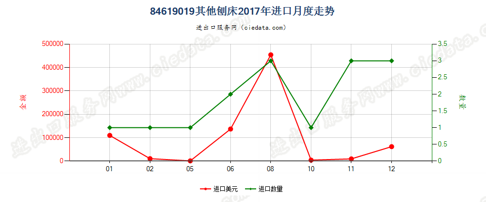 84619019其他刨床进口2017年月度走势图