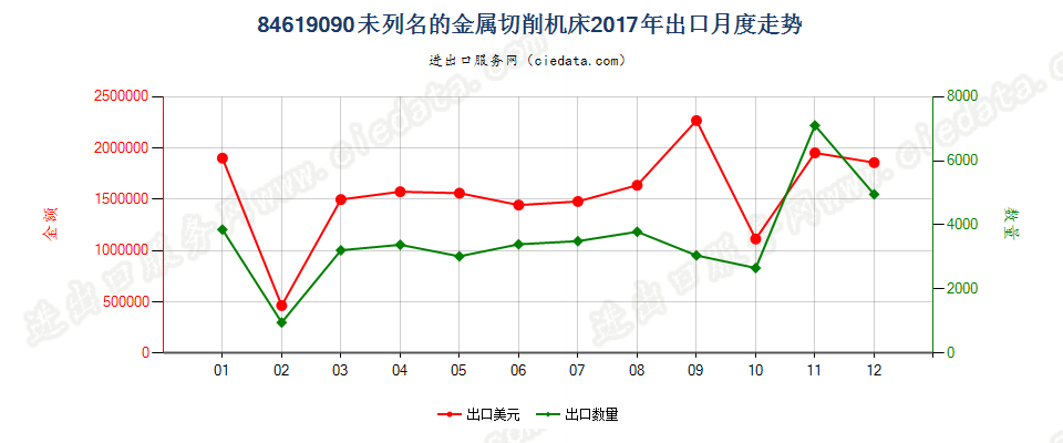 84619090未列名的金属切削机床出口2017年月度走势图