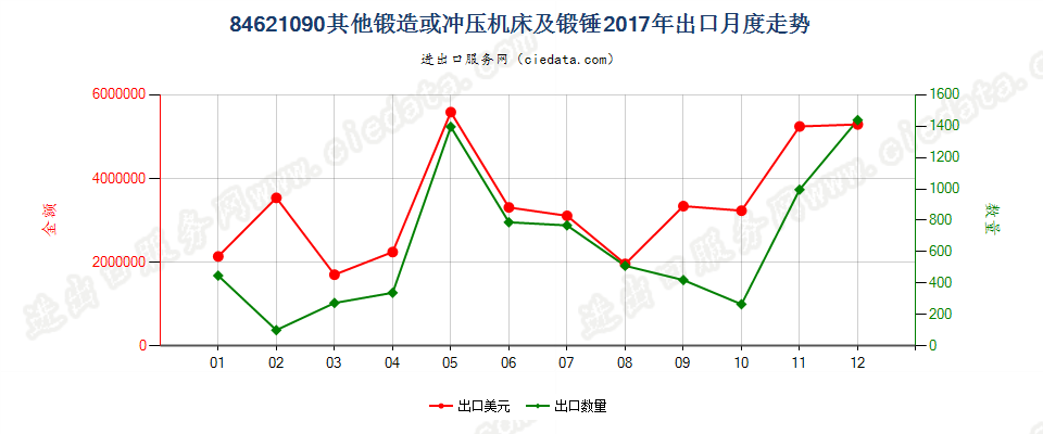 84621090(2022STOP)其他锻造或冲压机床及锻锤出口2017年月度走势图