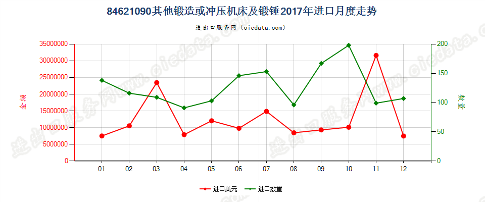 84621090(2022STOP)其他锻造或冲压机床及锻锤进口2017年月度走势图