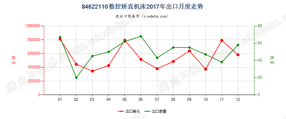 84622110(2022STOP)数控矫直机床出口2017年月度走势图