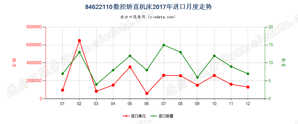 84622110(2022STOP)数控矫直机床进口2017年月度走势图