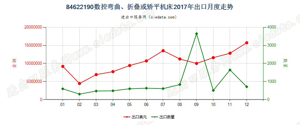 84622190(2022STOP)数控弯曲、折叠或矫平机床出口2017年月度走势图