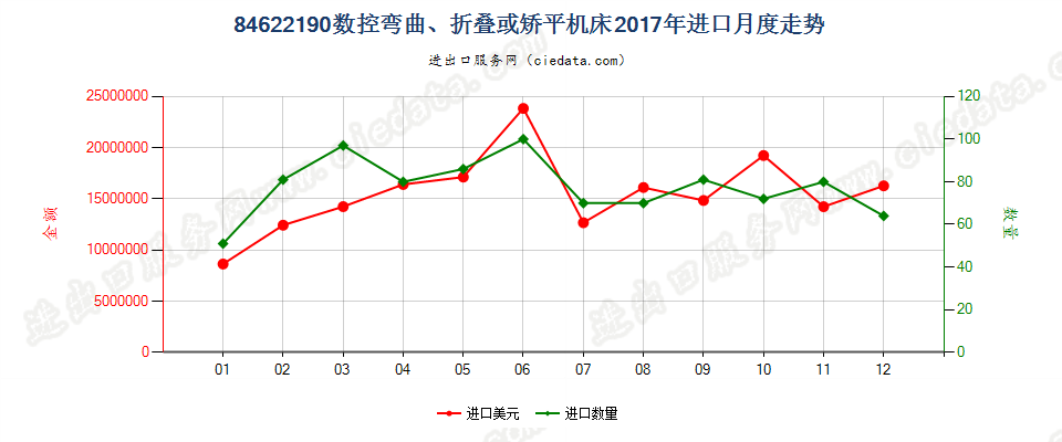 84622190(2022STOP)数控弯曲、折叠或矫平机床进口2017年月度走势图