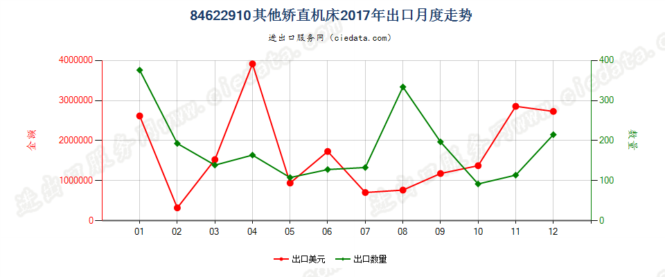 84622910板材用其他矫直机床出口2017年月度走势图