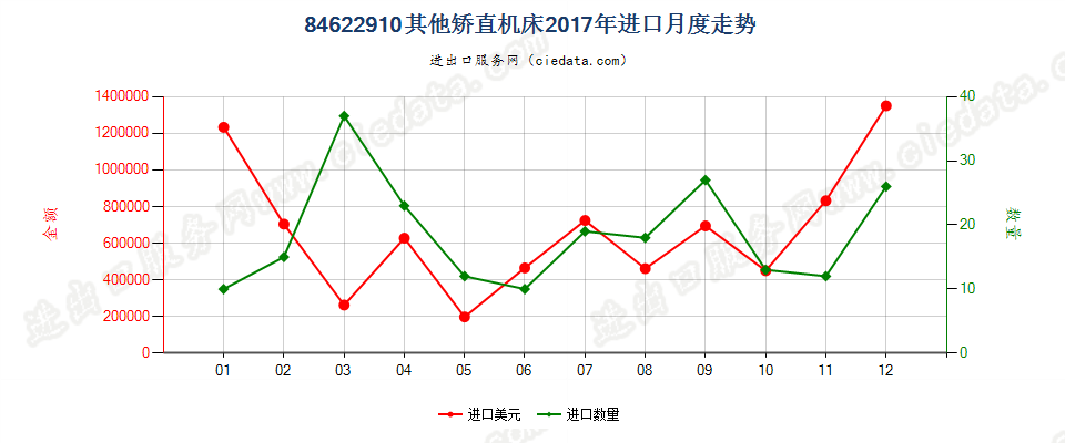 84622910板材用其他矫直机床进口2017年月度走势图