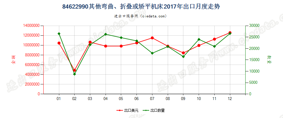 84622990板材用其他弯曲、折叠或矫平机床出口2017年月度走势图