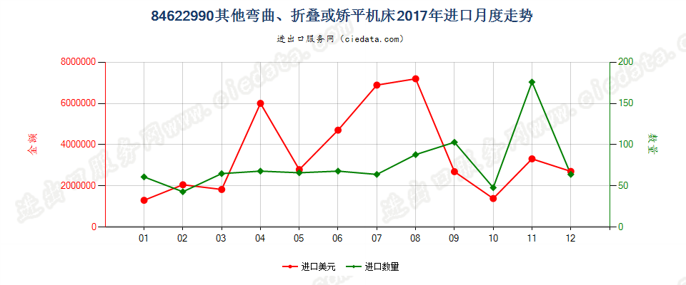 84622990板材用其他弯曲、折叠或矫平机床进口2017年月度走势图