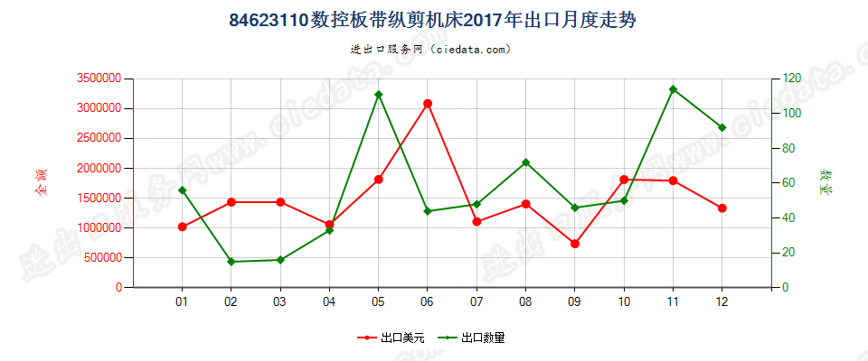 84623110(2022STOP)数控板带纵剪机床出口2017年月度走势图