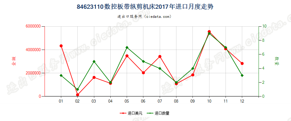 84623110(2022STOP)数控板带纵剪机床进口2017年月度走势图