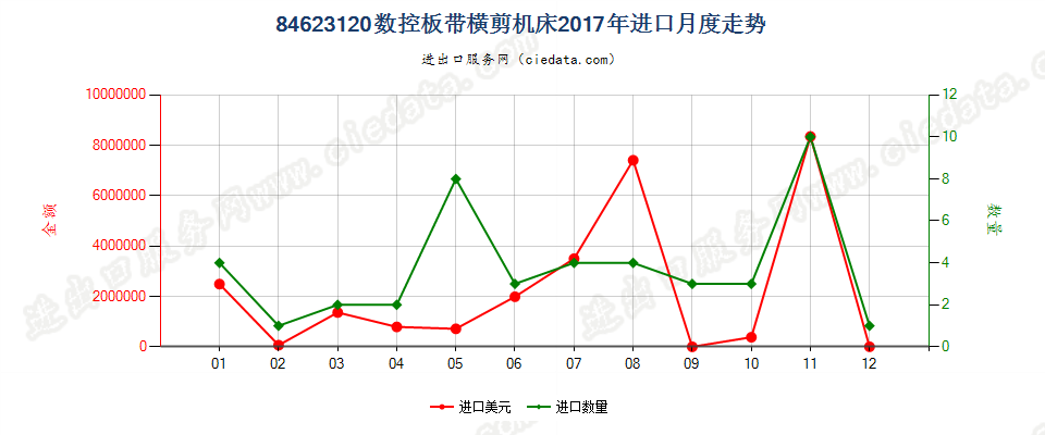 84623120(2022STOP)数控板带横剪机床进口2017年月度走势图